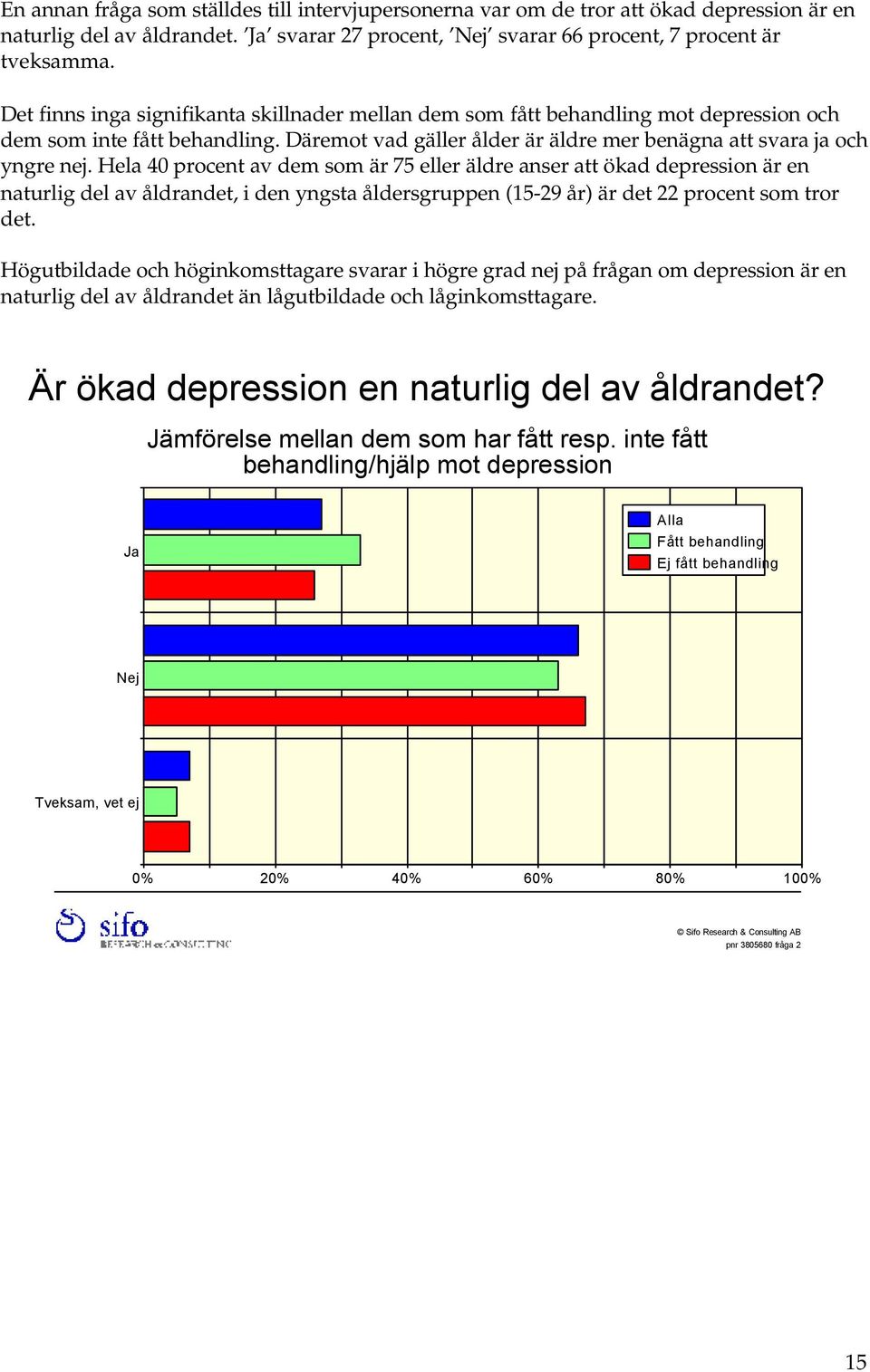 Hela 40 procent av dem som är 75 eller äldre anser att ökad depression är en naturlig del av åldrandet, i den yngsta åldersgruppen (15-29 år) är det 22 procent som tror det.