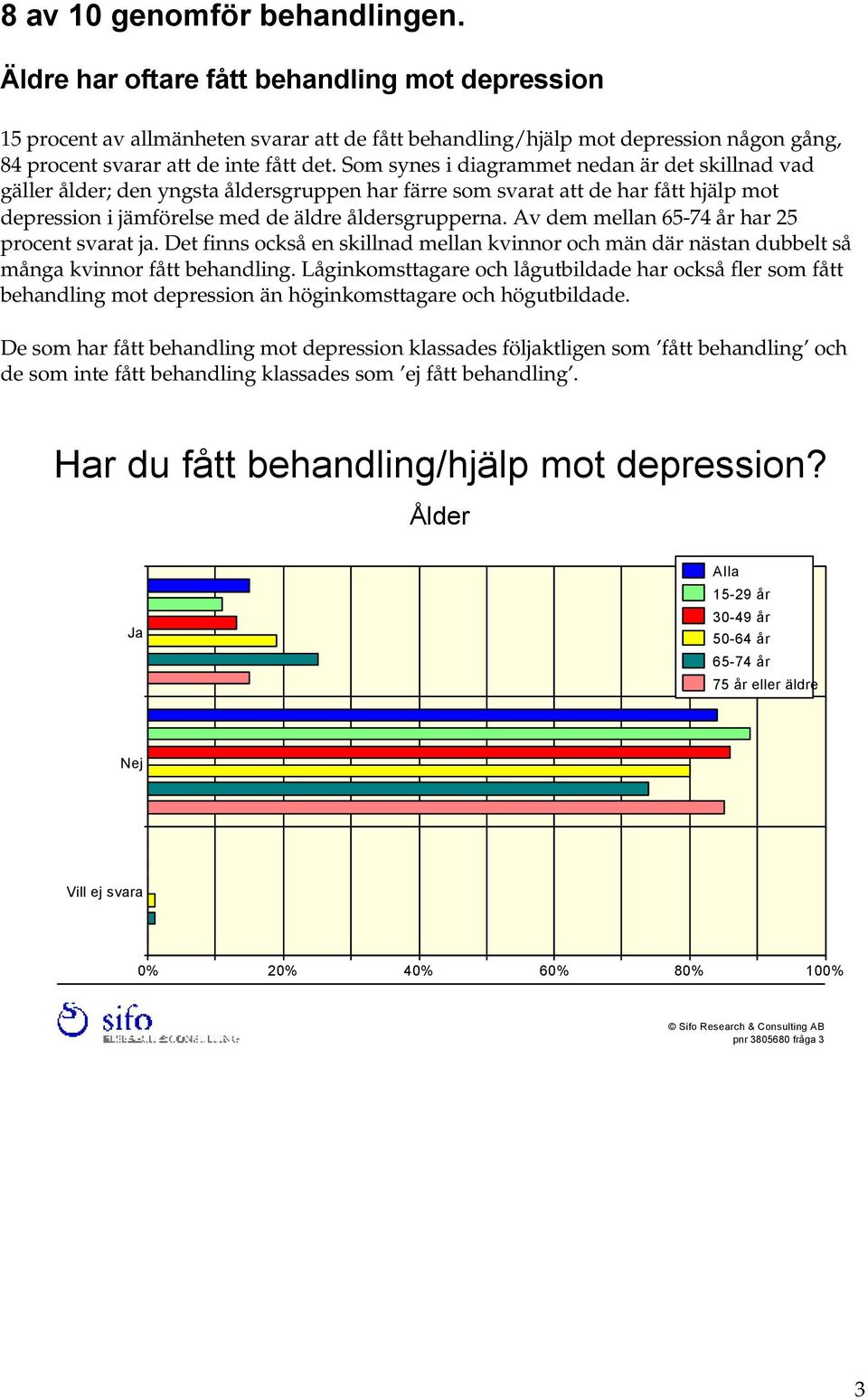 Som synes i diagrammet nedan är det skillnad vad gäller ålder; den yngsta åldersgruppen har färre som svarat att de har fått hjälp mot depression i jämförelse med de äldre åldersgrupperna.