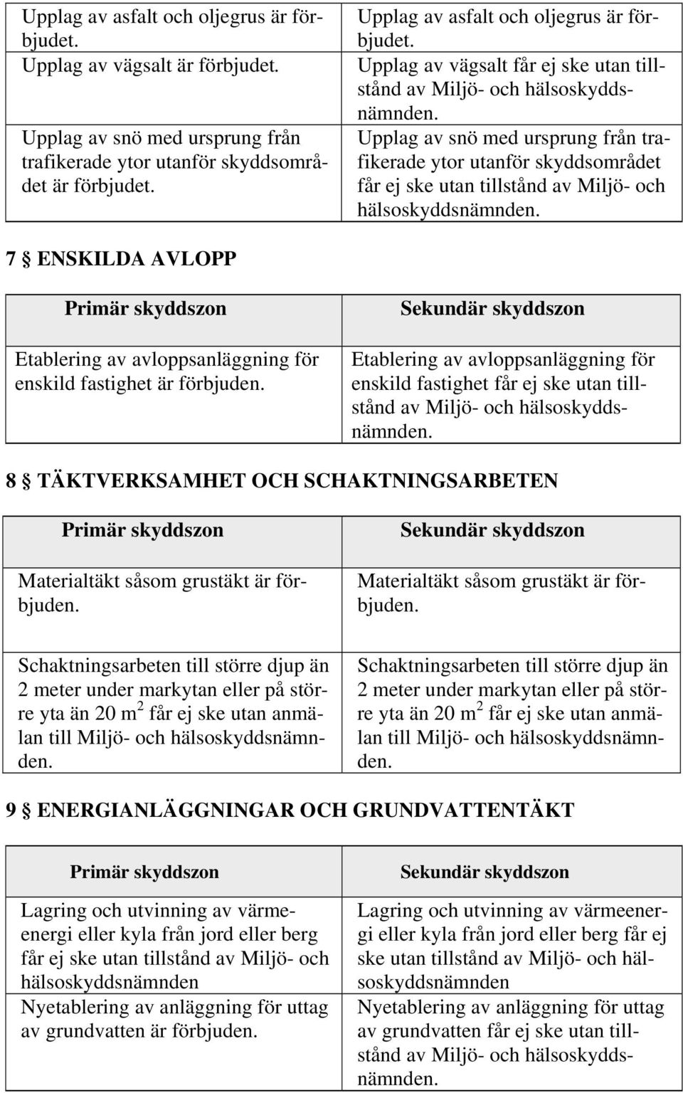 Upplag av vägsalt Upplag av snö med ursprung från trafikerade ytor utanför skyddsområdet 7 ENSKILDA AVLOPP Etablering av avloppsanläggning för enskild fastighet är Etablering av avloppsanläggning för