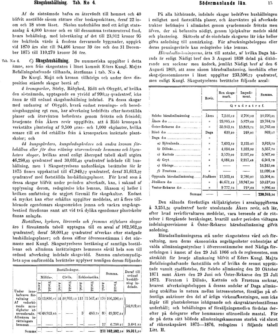 dervarande byggnader, uppgick vid 1870 års slut till 94,466 kronor 39 öre och den 31 December 1875 till 110,270 kronor 56 öre. ib. N:o i. C) Skogshushållning.