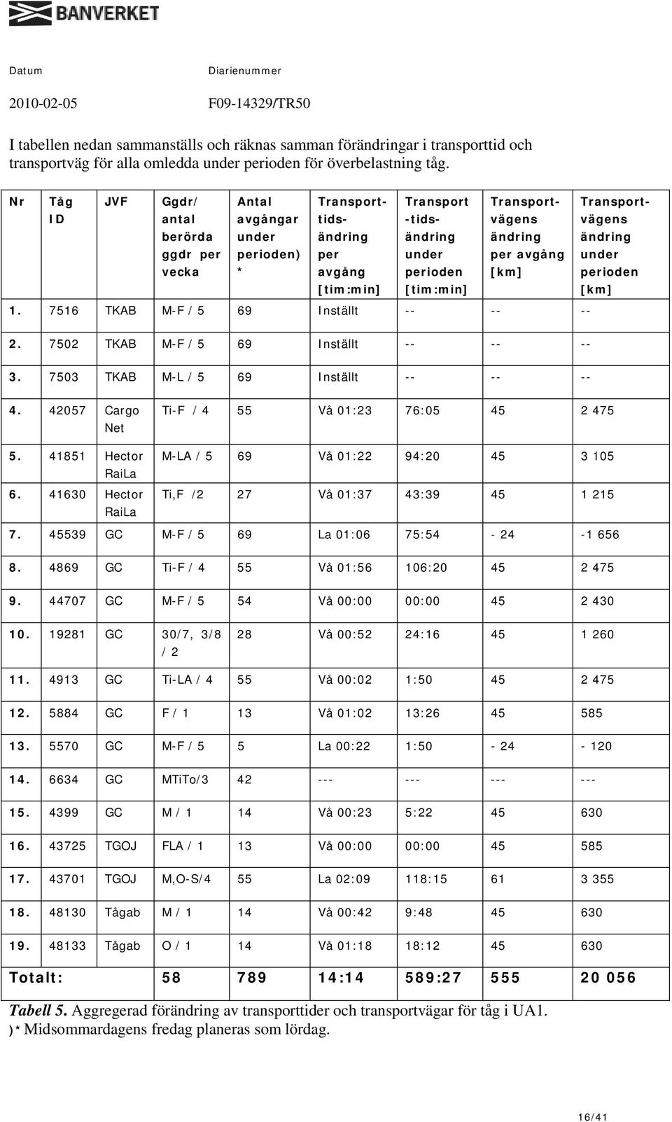 avgång [km] Transportvägens ändring under perioden [km] 1. 7516 TKAB M-F / 5 69 Inställt -- -- -- 2. 7502 TKAB M-F / 5 69 Inställt -- -- -- 3. 7503 TKAB M-L / 5 69 Inställt -- -- -- 4.