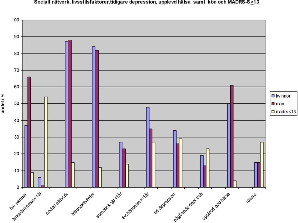 10 0 har partner änka/änkeman<1år socialt nätverk fritidsaktiviteter somatisk