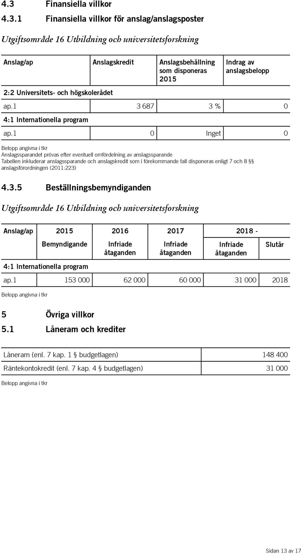 1 0 Inget 0 Belopp angivna i tkr Anslagssparandet prövas efter eventuell omfördelning av anslagssparande Tabellen inkluderar anslagssparande och anslagskredit som i förekommande fall disponeras