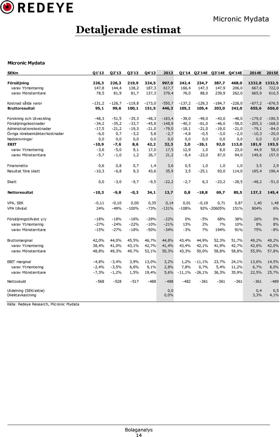 -131,2-126,7-119,8-173,0-550,7-137,2-129,3-184,7-226,0-677,2-676,5 Bruttoresultat 95,1 99,6 100,1 151,5 446,3 105,2 105,4 203,0 242,0 655,6 656,0 Forskning och Utveckling