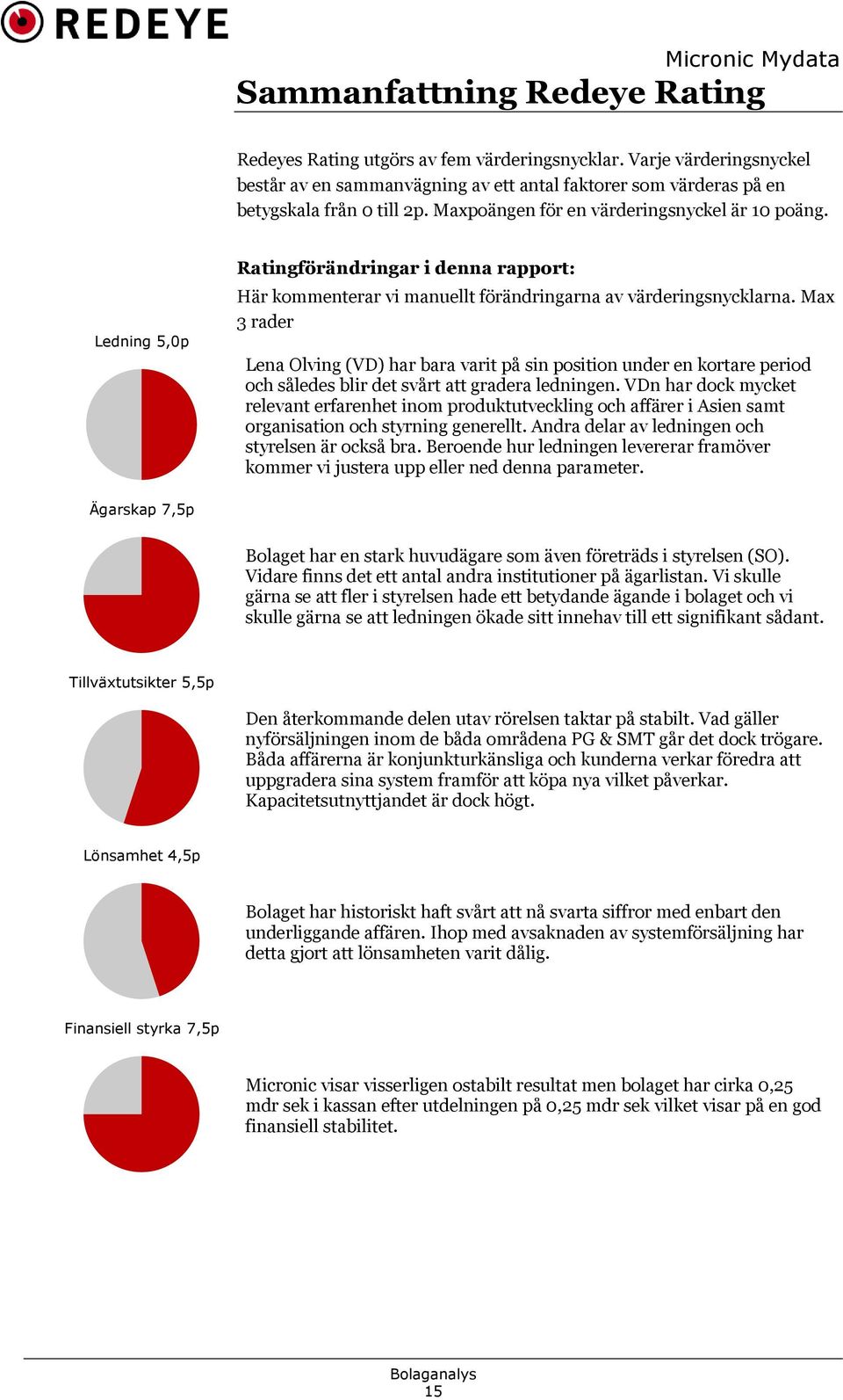 Max 3 rader Lena Olving (VD) har bara varit på sin position under en kortare period och således blir det svårt att gradera ledningen.
