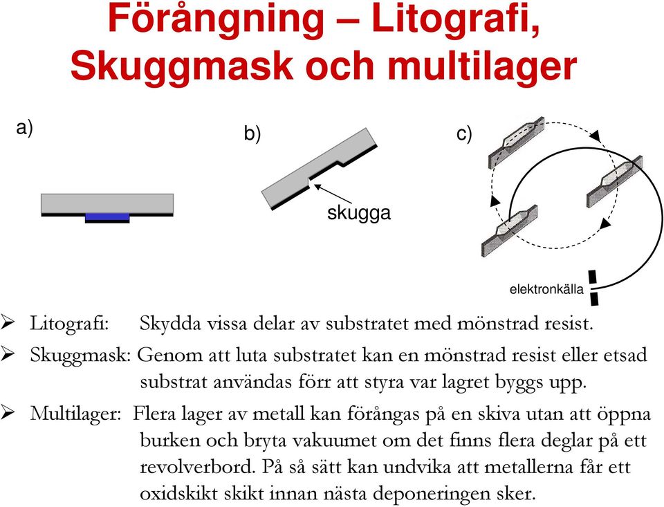 Skuggmask: Genom att luta substratet kan en mönstrad resist eller etsad substrat användas förr att styra var lagret byggs upp.