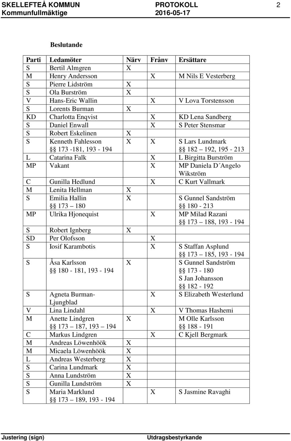 195-213 L Catarina Falk X L Birgitta Burström MP Vakant X MP Daniela D Angelo Wikström C Gunilla Hedlund X C Kurt Vallmark M Lenita Hellman X S Emilia Hallin 173 180 X S Gunnel Sandström 180-213 MP