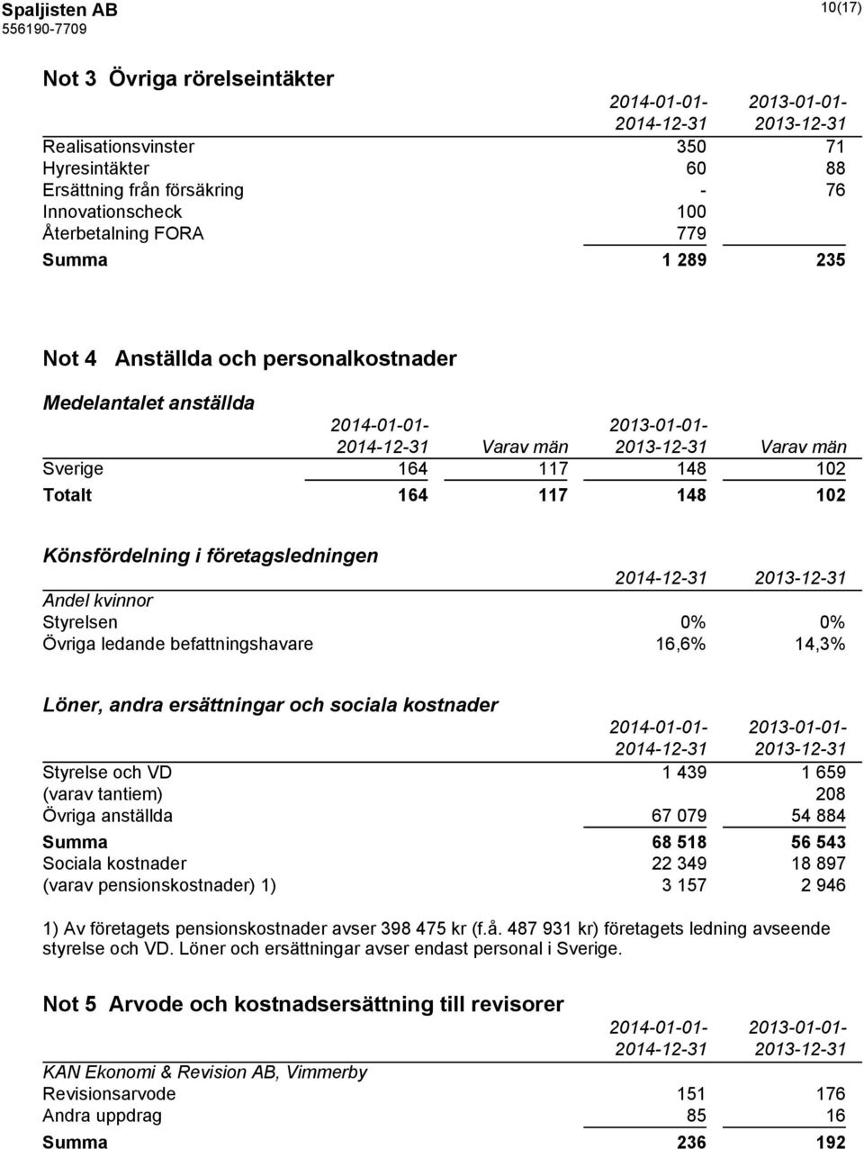 Styrelsen 0% 0% Övriga ledande befattningshavare 16,6% 14,3% Löner, andra ersättningar och sociala kostnader Styrelse och VD 1 439 1 659 (varav tantiem) 208 Övriga anställda 67 079 54 884 Summa 68