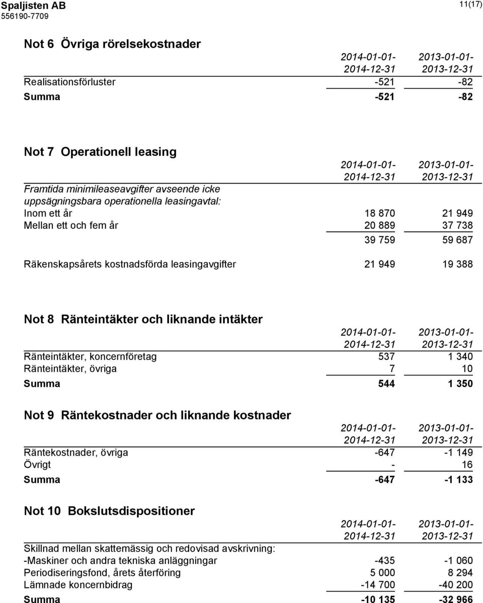 Ränteintäkter, koncernföretag 537 1 340 Ränteintäkter, övriga 7 10 Summa 544 1 350 Not 9 Räntekostnader och liknande kostnader Räntekostnader, övriga -647-1 149 Övrigt - 16 Summa -647-1 133 Not 10