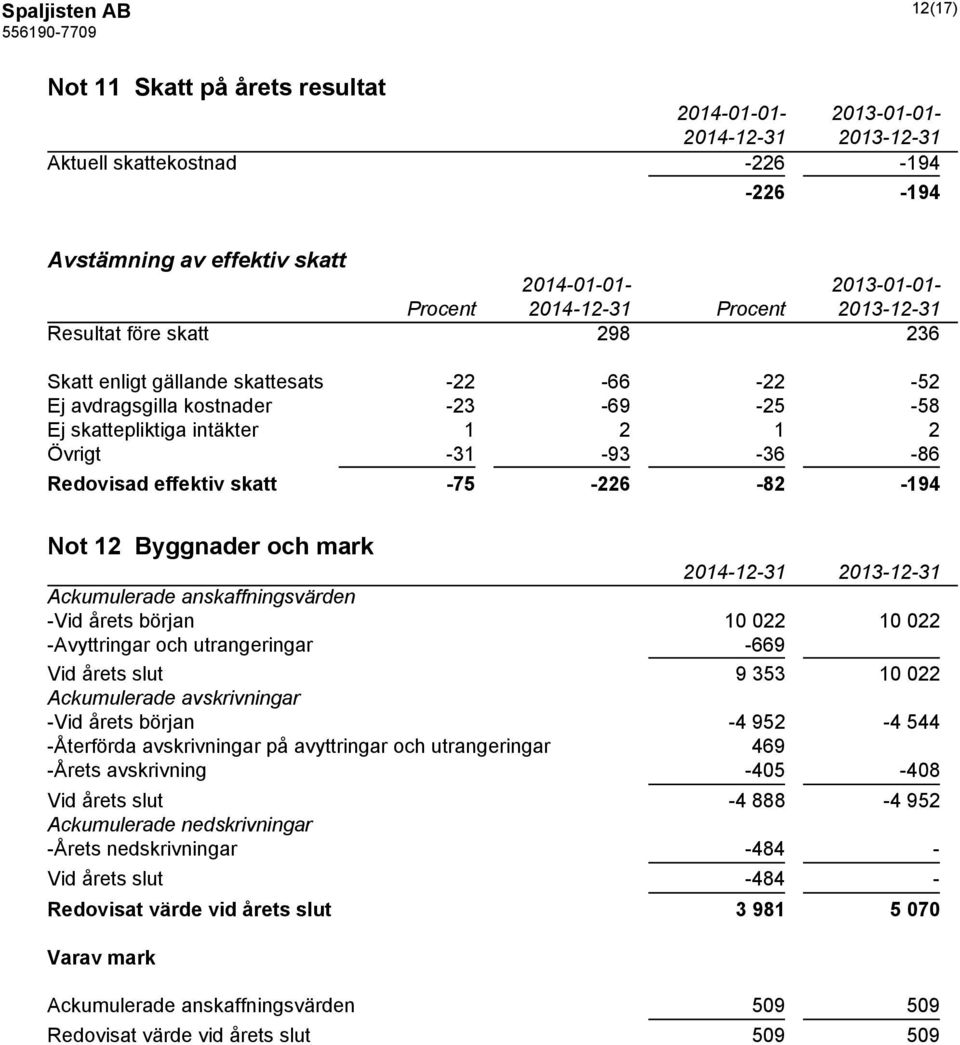 Ackumulerade anskaffningsvärden -Vid årets början 10 022 10 022 -Avyttringar och utrangeringar -669 Vid årets slut 9 353 10 022 Ackumulerade avskrivningar -Vid årets början -4 952-4 544 -Återförda