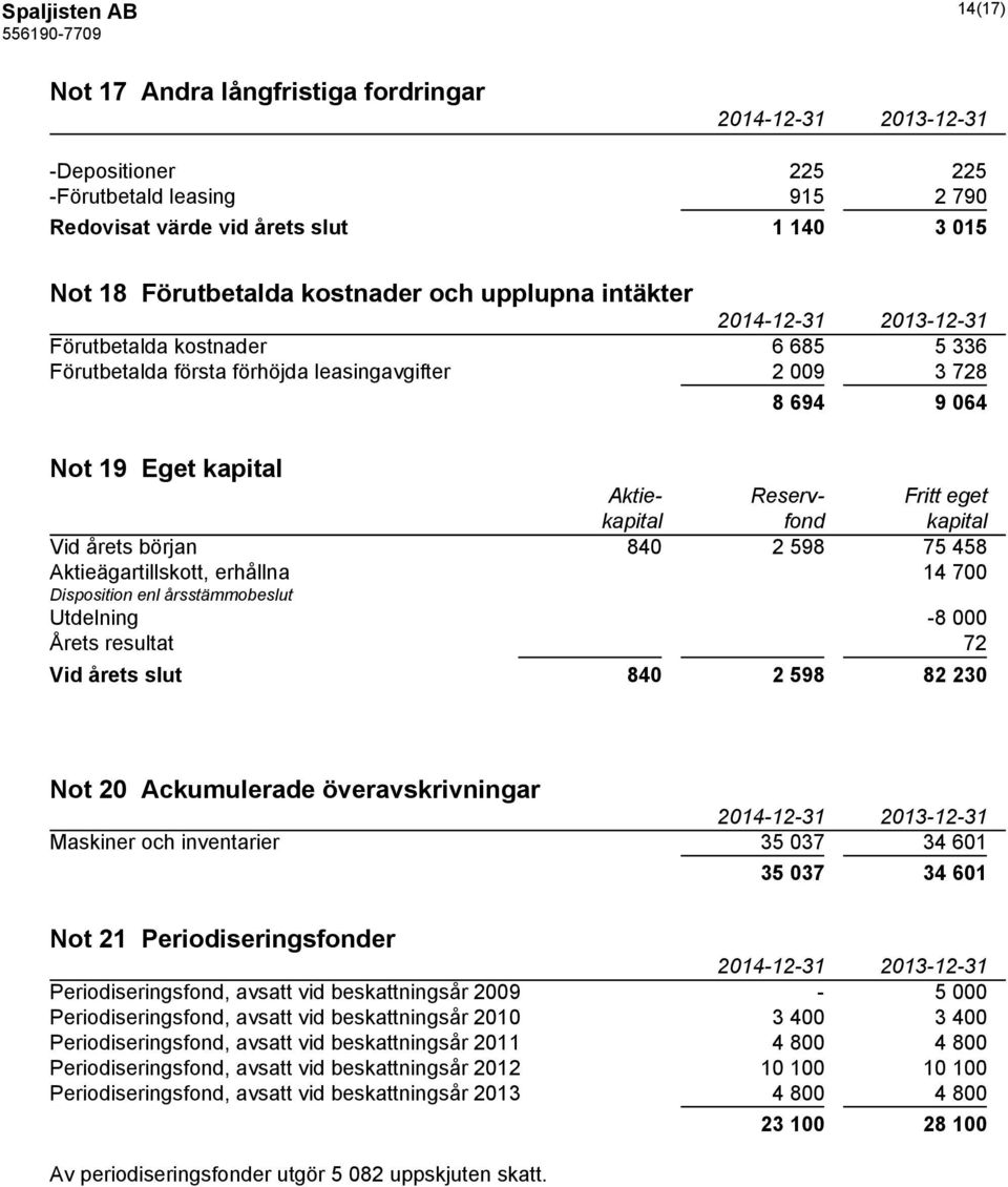 840 2 598 75 458 Aktieägartillskott, erhållna 14 700 Disposition enl årsstämmobeslut Utdelning -8 000 Årets resultat 72 Vid årets slut 840 2 598 82 230 Not 20 Ackumulerade överavskrivningar Maskiner