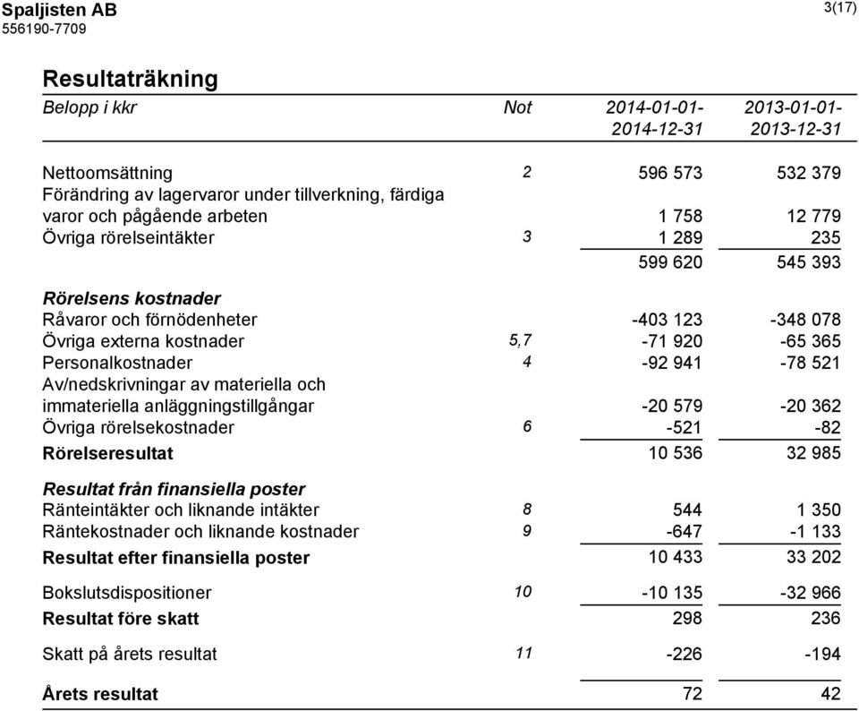 Av/nedskrivningar av materiella och immateriella anläggningstillgångar -20 579-20 362 Övriga rörelsekostnader 6-521 -82 Rörelseresultat 10 536 32 985 Resultat från finansiella poster Ränteintäkter