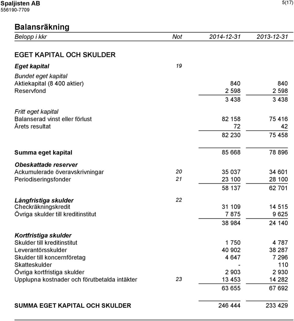 Periodiseringsfonder 21 23 100 28 100 58 137 62 701 Långfristiga skulder 22 Checkräkningskredit 31 109 14 515 Övriga skulder till kreditinstitut 7 875 9 625 38 984 24 140 Kortfristiga skulder Skulder