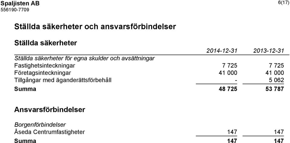 Företagsinteckningar 41 000 41 000 Tillgångar med äganderättsförbehåll - 5 062 Summa 48