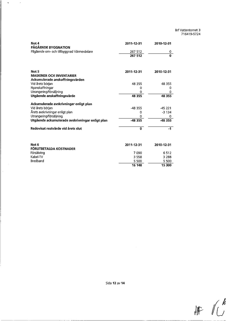 enligt plan Vid årets början -48 355-45 221 Årets avskrivningar enligt plan 0-3 134 Utrangeringfförsäljning 0 0 Utgående ackumulerade avskrivningar enligt plan -48 355 48 355