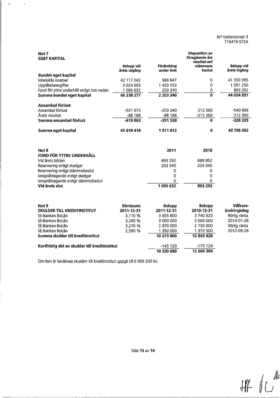 kapital 46 238 277 2 203 340 0 44034937 Ansamlad förlust Ansamlad förlust -531 675-203 340 212 360-540 696 Årets resultat -88 188-88 188-212 360 212 360 Summa ansamlad förlust -619 863-291 528 0-328