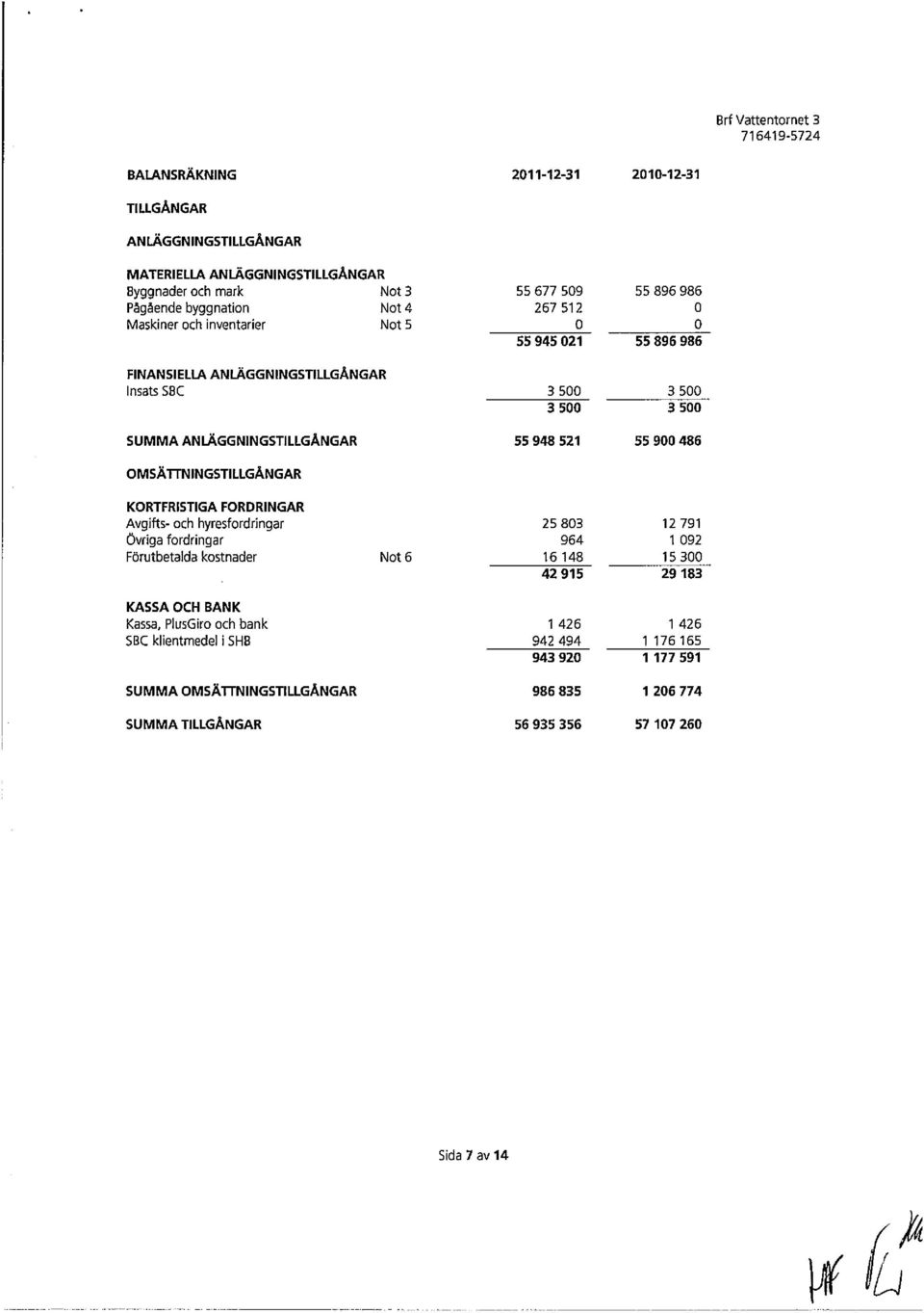 ANLÄGGNINGSTILLGÅNGAR Insats SBC 3 500 3 500 3500 3500 SUMMA ANLÄGGNINGSTILLGÅNGAR 55948521 55900 486 OMSÄTrNINGSTILLGÅNGAR KORTFRISTIGA FORDRINGAR Avgifts- och hyresfordringar 25803