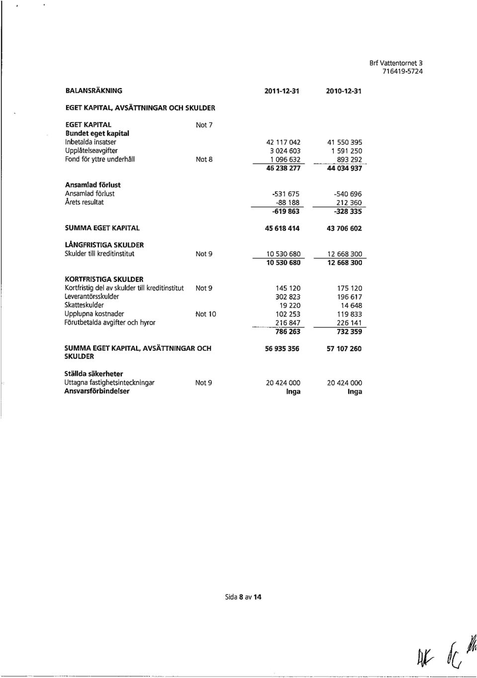 43 706 602 LÅNGFRISTIGA SKULDER Skulder till kreditinstitut Not 9 10530680 12 668 300 10530680 12668300 KORTFRISTIGA SKULDER Kortfristig del av skulder till kreditinstitut Not 9 145 120 175 120