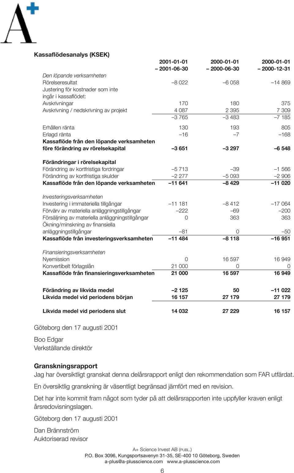 verksamheten före förändring av rörelsekapital 3 651 3 297 6 548 Förändringar i rörelsekapital Förändring av kortfristiga fordringar 5 713 39 1 566 Förändring av kortfristiga skulder 2 277 5 093 2