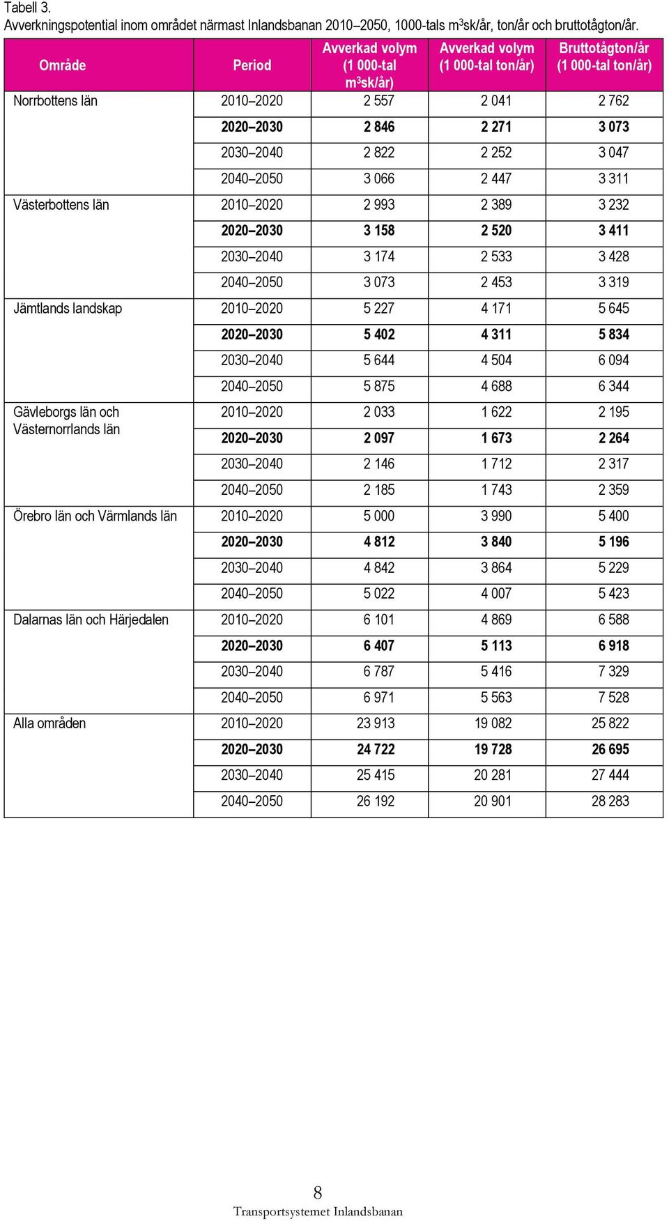2040 2 822 2 252 3 047 2040 2050 3 066 2 447 3 311 Västerbottens län 2010 2020 2 993 2 389 3 232 2020 2030 3 158 2 520 3 411 2030 2040 3 174 2 533 3 428 2040 2050 3 073 2 453 3 319 Jämtlands landskap