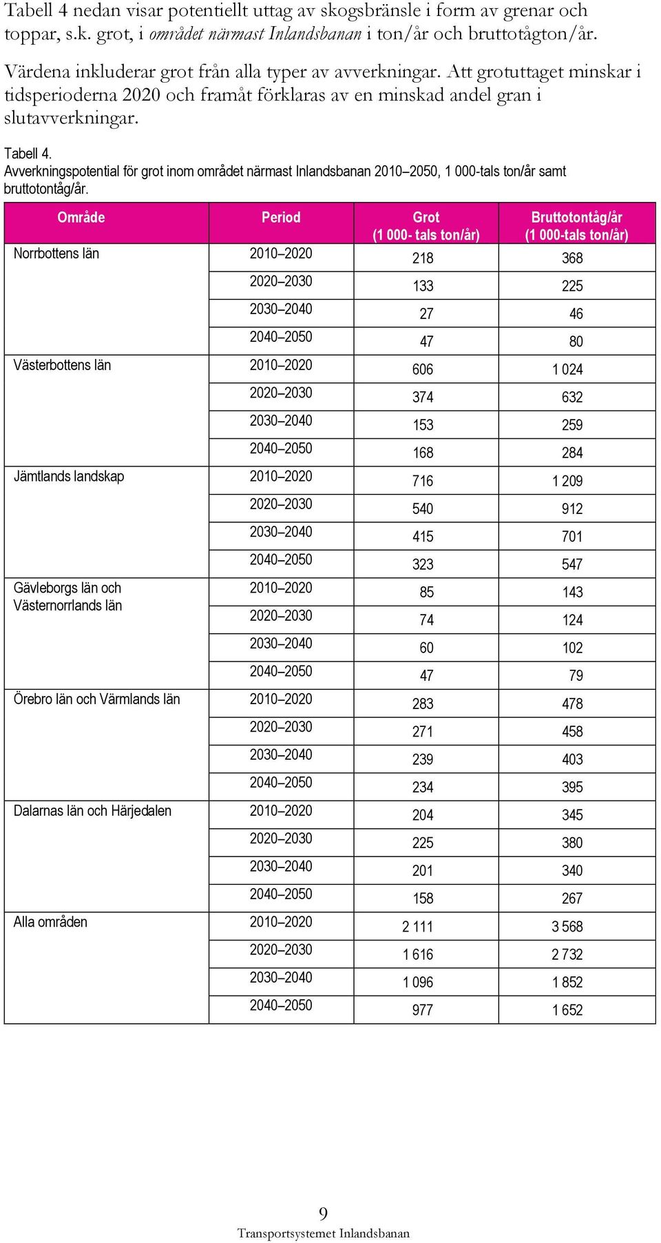 Avverkningspotential för grot inom området närmast Inlandsbanan 2010 2050, 1 000-tals ton/år samt bruttotontåg/år.