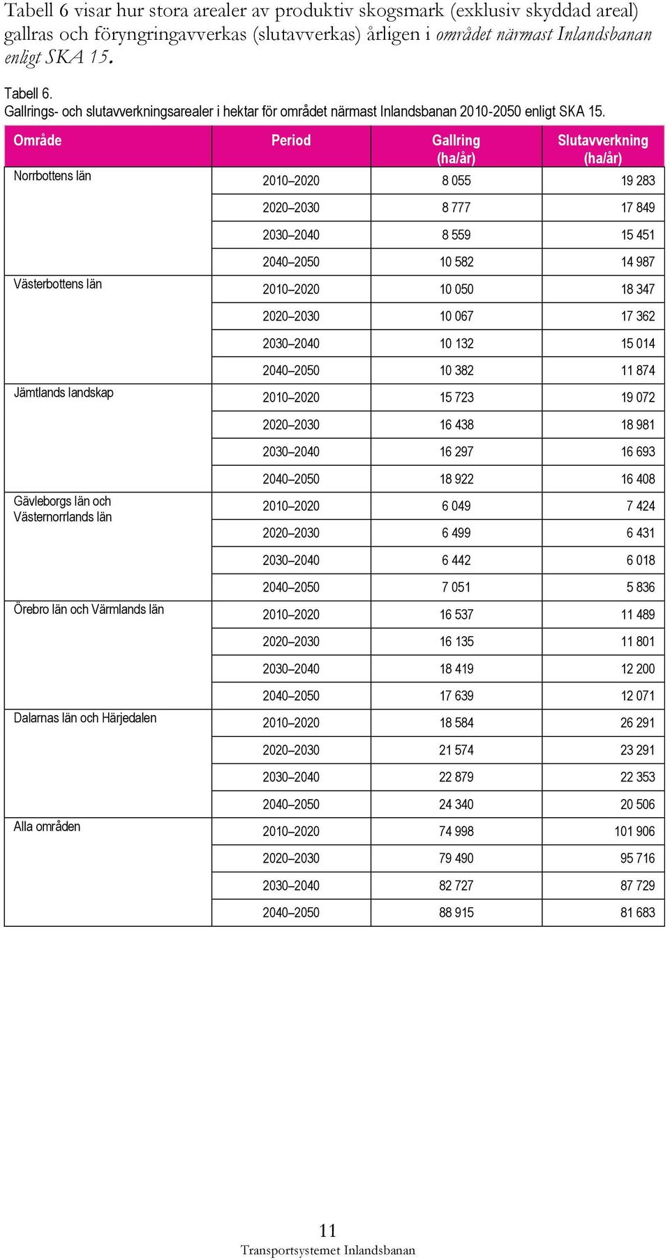 Område Period Gallring Slutavverkning (ha/år) (ha/år) Norrbottens län 2010 2020 8 055 19 283 2020 2030 8 777 17 849 2030 2040 8 559 15 451 2040 2050 10 582 14 987 Västerbottens län 2010 2020 10 050