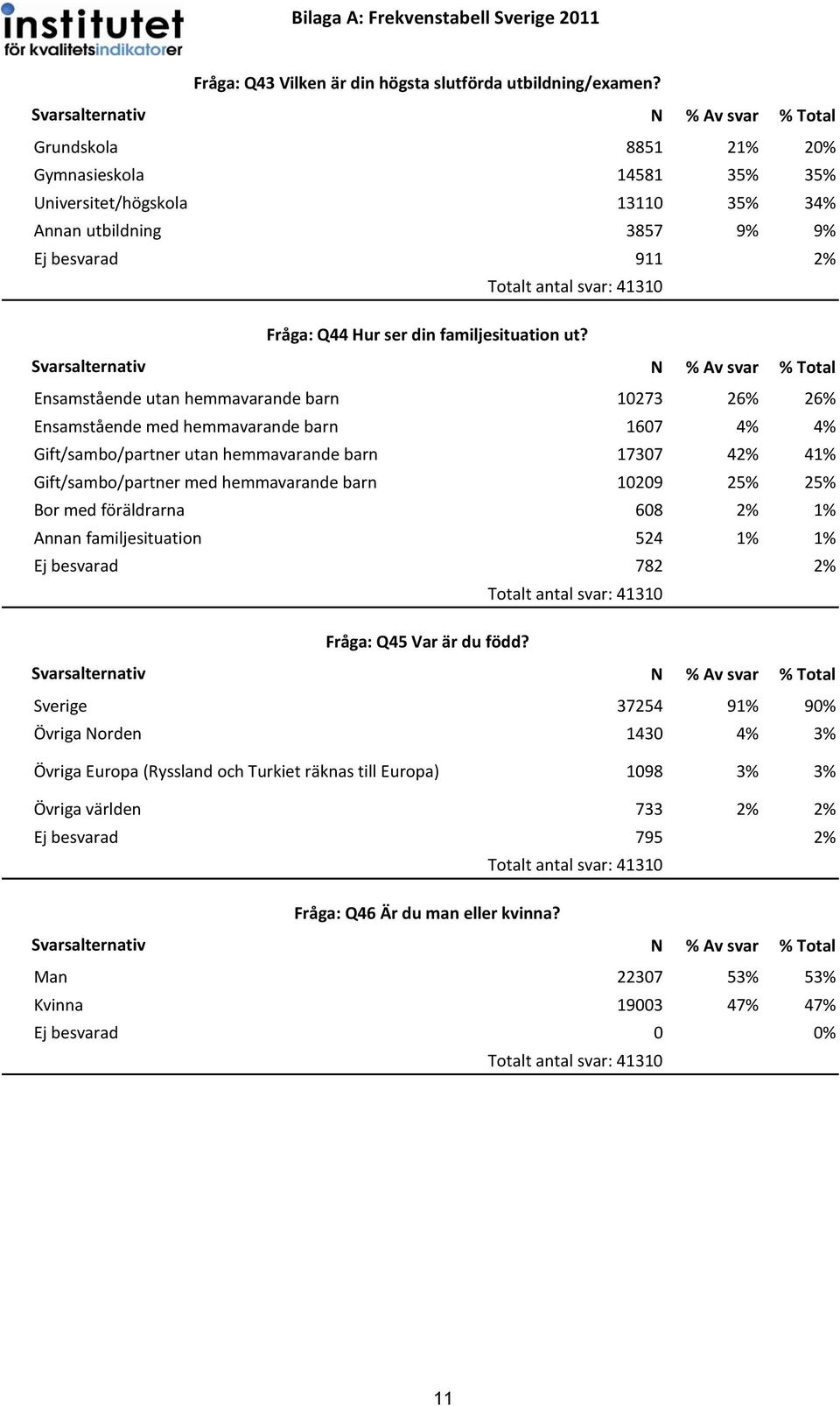 Ensamstående utan hemmavarande barn 10273 26% 26% Ensamstående med hemmavarande barn 1607 4% 4% Gift/sambo/partner utan hemmavarande barn 17307 42% 41% Gift/sambo/partner med hemmavarande barn 10209