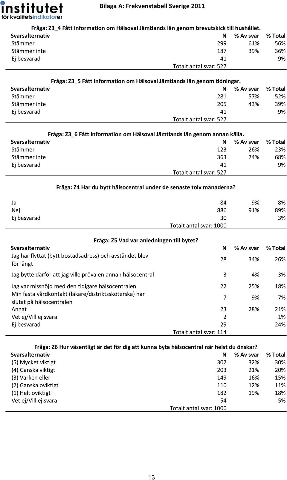 Stämmer 281 57% 52% Stämmer inte 205 43% 39% Ej besvarad 41 9% Totalt antal svar: 527 Fråga: Z3_6 Fått information om Hälsoval Jämtlands län genom annan källa.