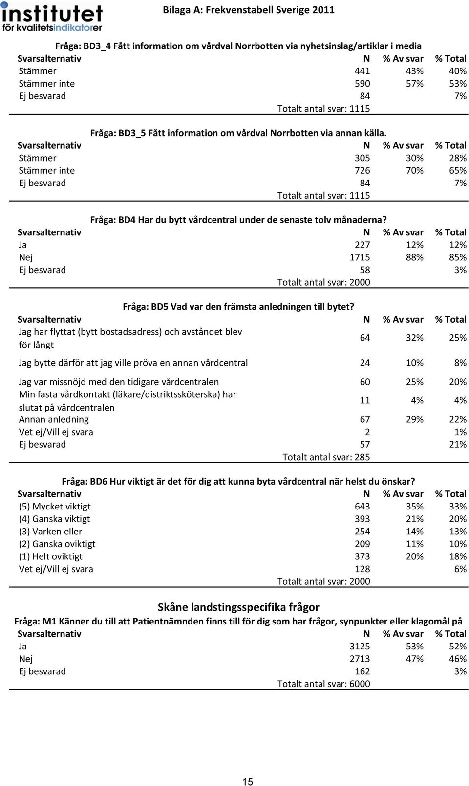 Stämmer 305 30% 28% Stämmer inte 726 70% 65% Ej besvarad 84 7% Totalt antal svar: 1115 Fråga: BD4 Har du bytt vårdcentral under de senaste tolv månaderna?