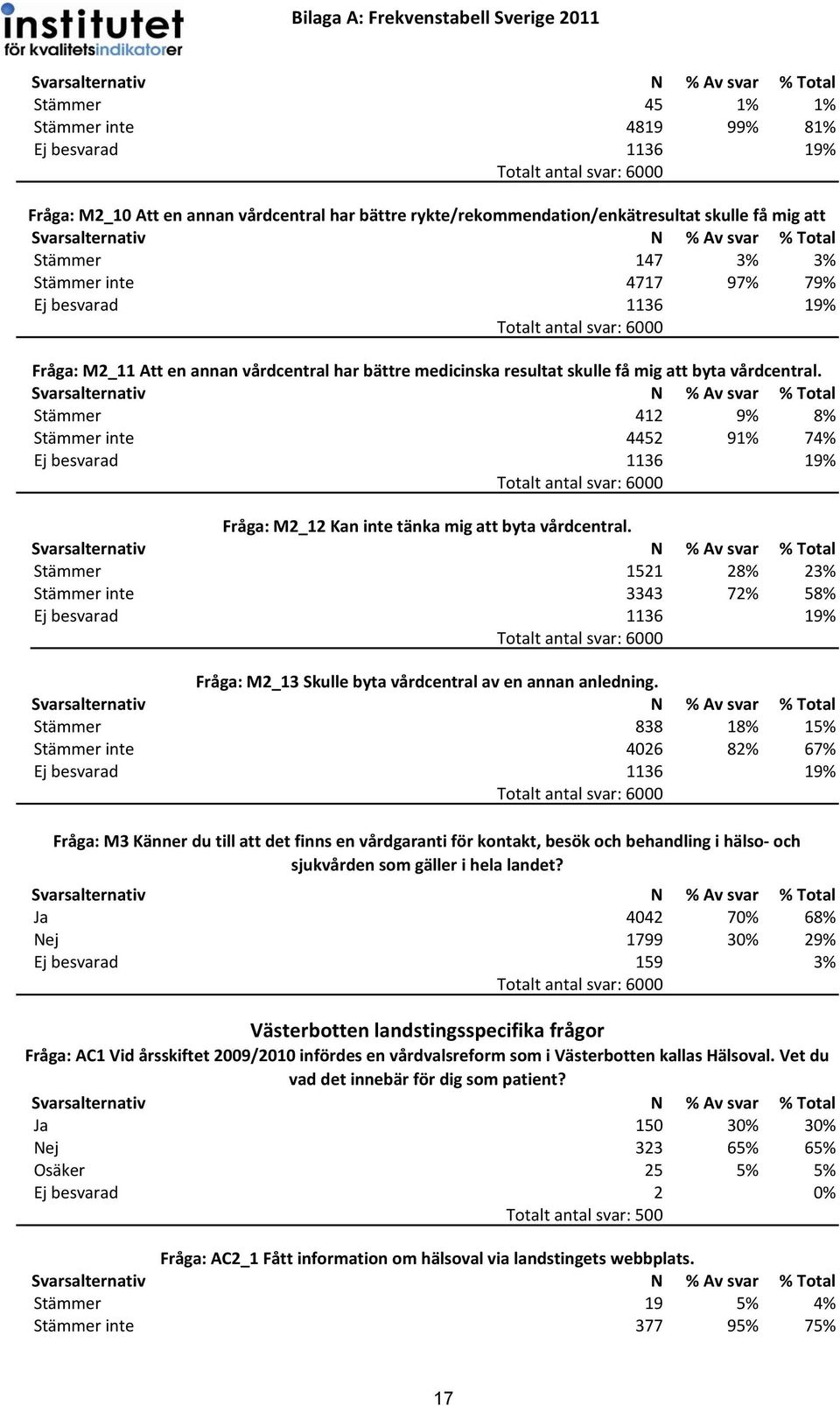 Stämmer 1521 28% 23% Stämmer inte 3343 72% 58% Fråga: M2_13 Skulle byta vårdcentral av en annan anledning.