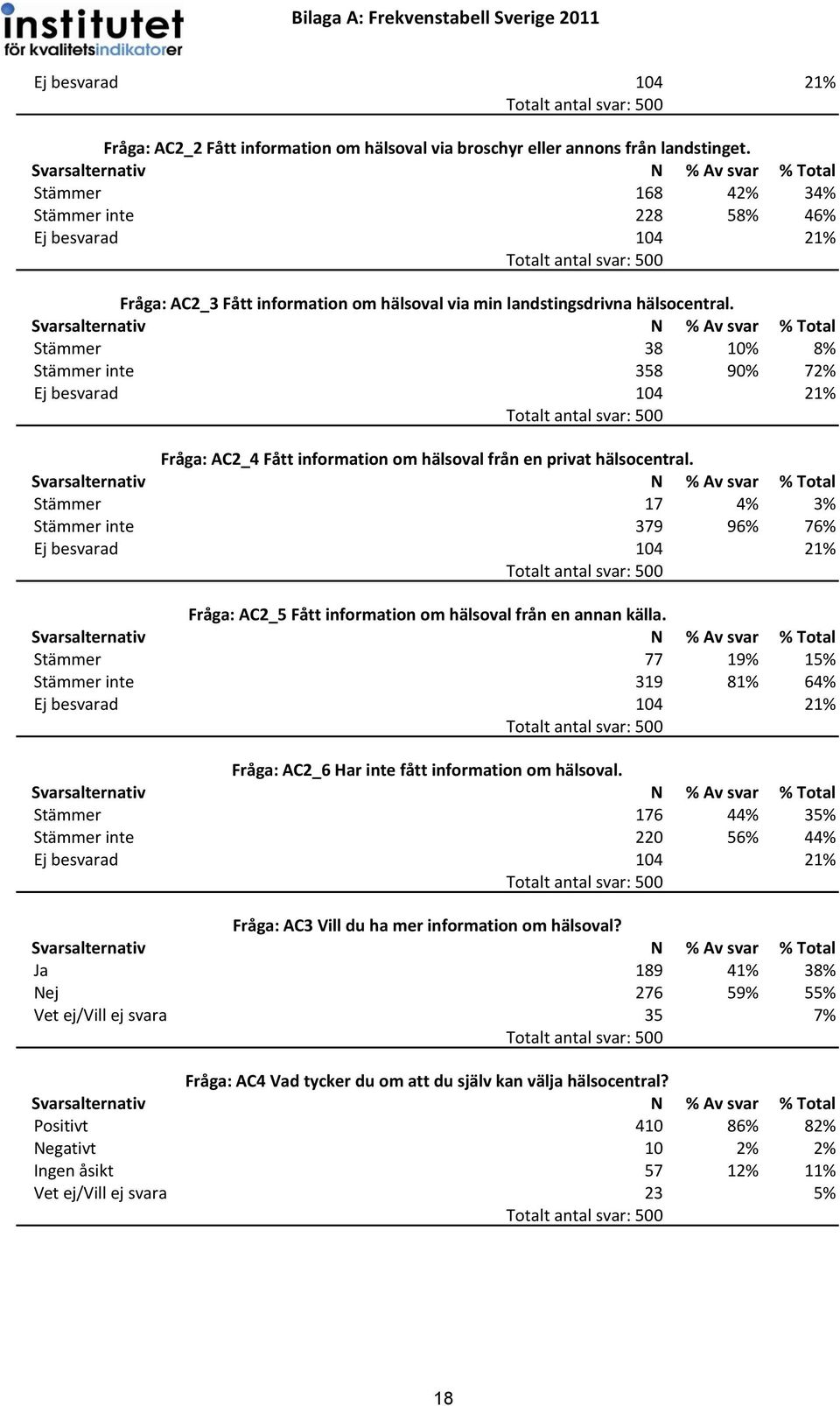 Stämmer 38 10% 8% Stämmer inte 358 90% 72% Ej besvarad 104 21% Fråga: AC2_4 Fått information om hälsoval från en privat hälsocentral.