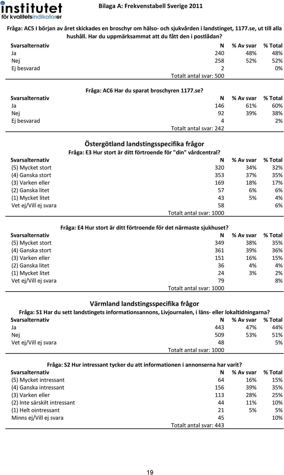 Ja 146 61% 60% Nej 92 39% 38% Ej besvarad 4 2% Totalt antal svar: 242 Östergötland landstingsspecifika frågor Fråga: E3 Hur stort är ditt förtroende för "din" vårdcentral?
