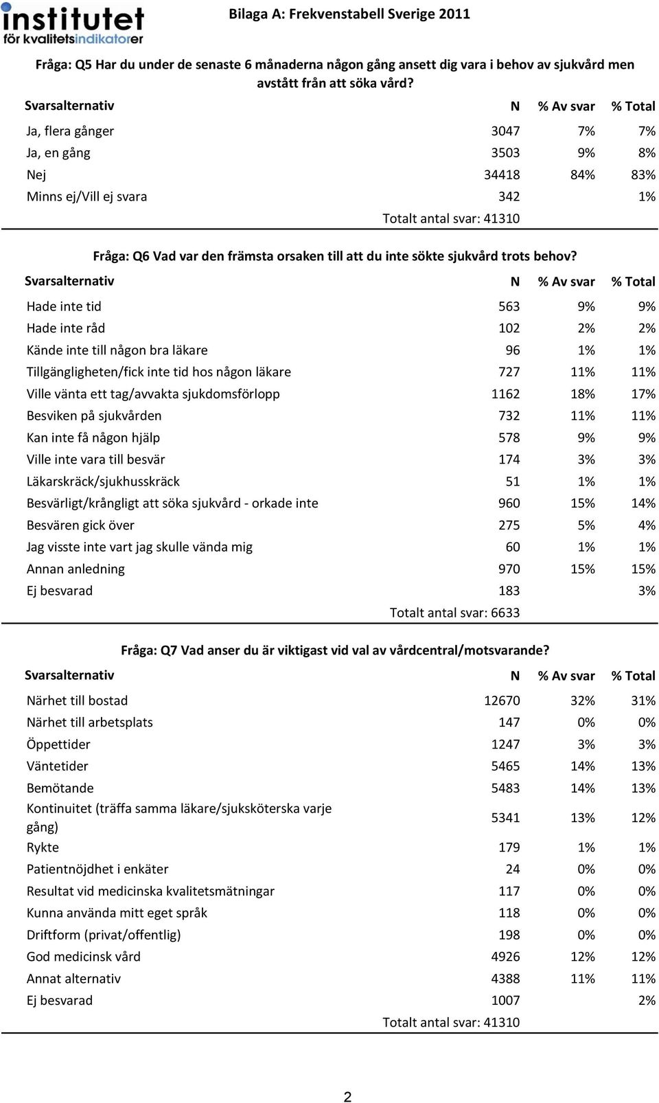 Hade inte tid 563 9% 9% Hade inte råd 102 2% 2% Kände inte till någon bra läkare 96 1% 1% Tillgängligheten/fick inte tid hos någon läkare 727 11% 11% Ville vänta ett tag/avvakta sjukdomsförlopp 1162