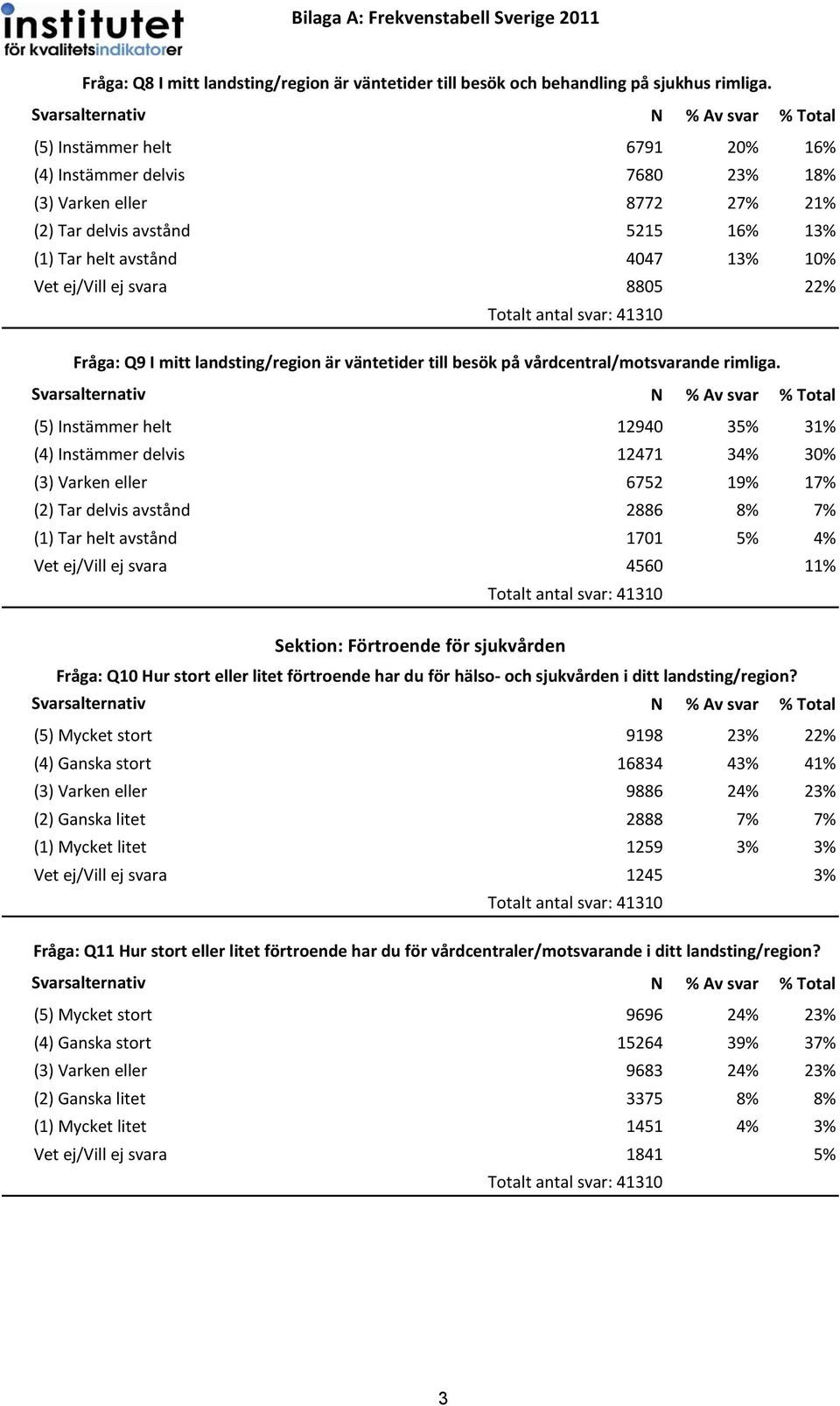 Fråga: Q9 I mitt landsting/region är väntetider till besök på vårdcentral/motsvarande rimliga.