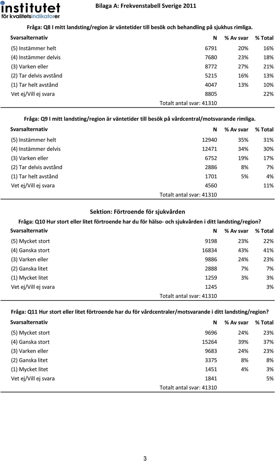 Fråga: Q9 I mitt landsting/region är väntetider till besök på vårdcentral/motsvarande rimliga.