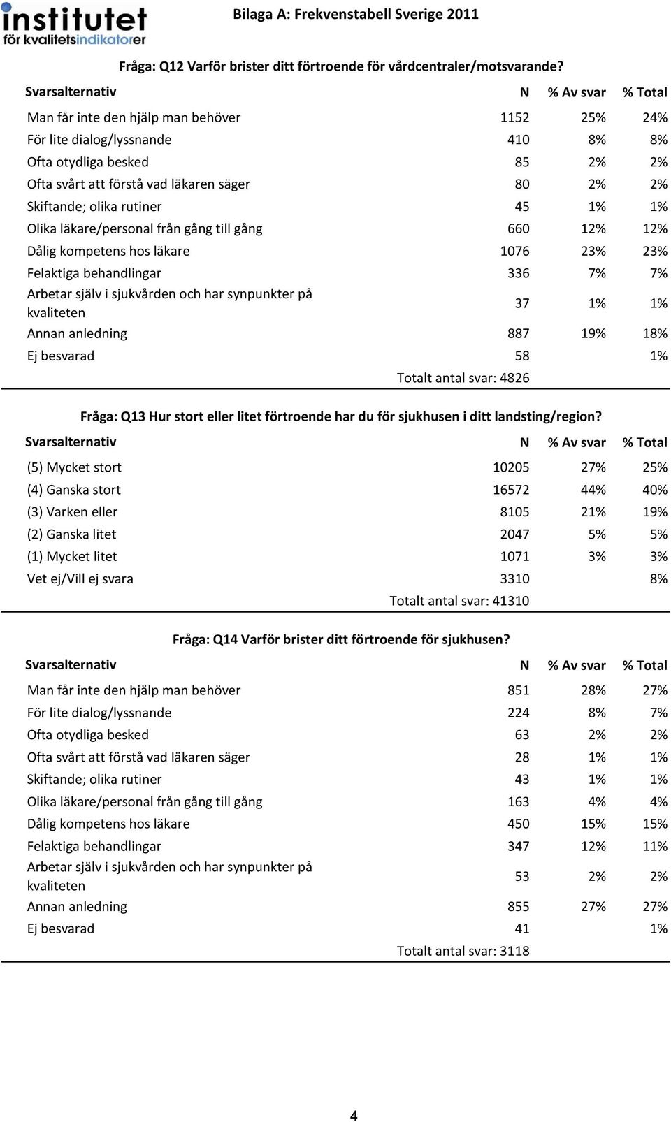 Olika läkare/personal från gång till gång 660 12% 12% Dålig kompetens hos läkare 1076 23% 23% Felaktiga behandlingar 336 7% 7% Arbetar själv i sjukvården och har synpunkter på kvaliteten 37 1% 1%