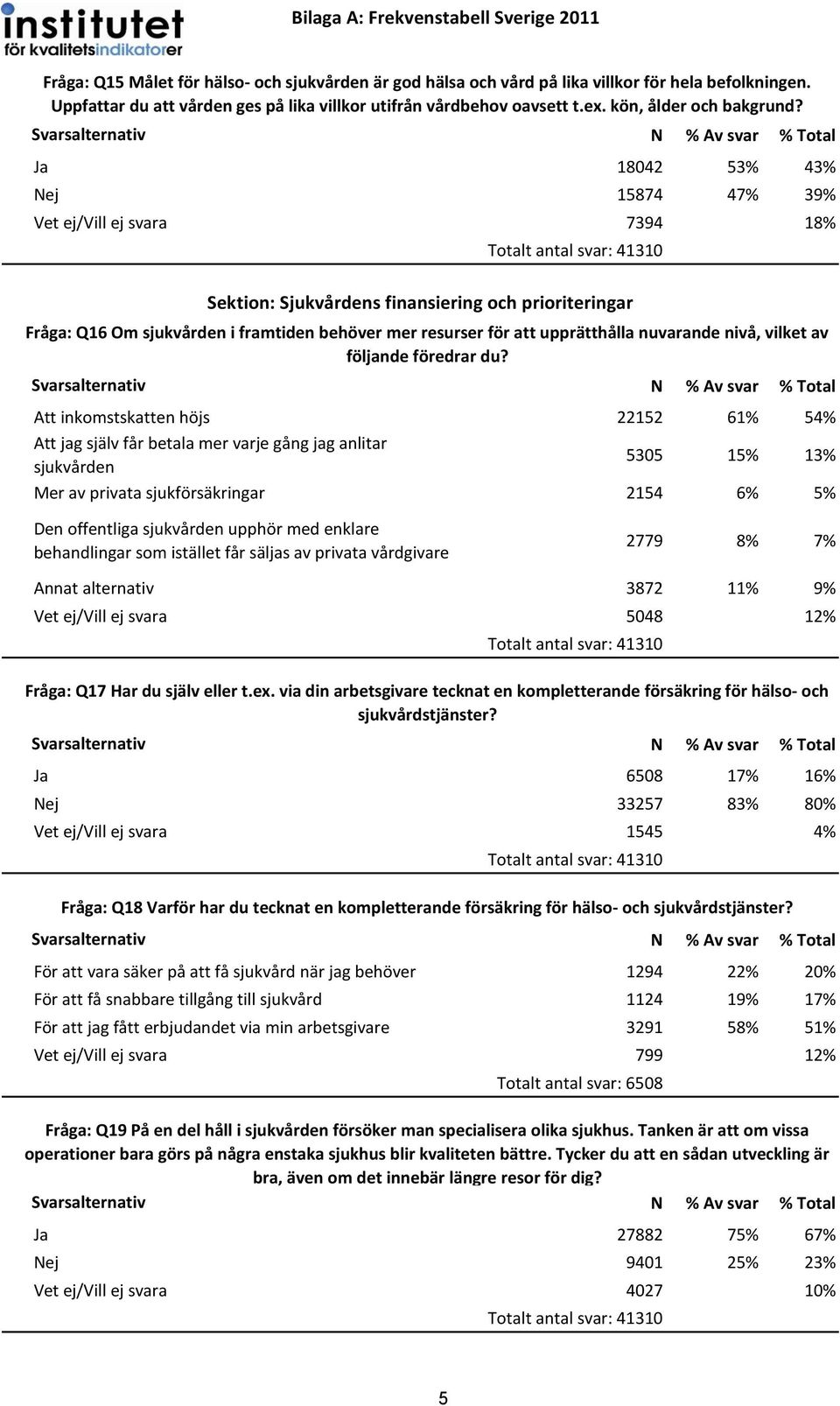 Ja 18042 53% 43% Nej 15874 47% 39% Vet ej/vill ej svara 7394 18% Sektion: Sjukvårdens finansiering och prioriteringar Fråga: Q16 Om sjukvården i framtiden behöver mer resurser för att upprätthålla