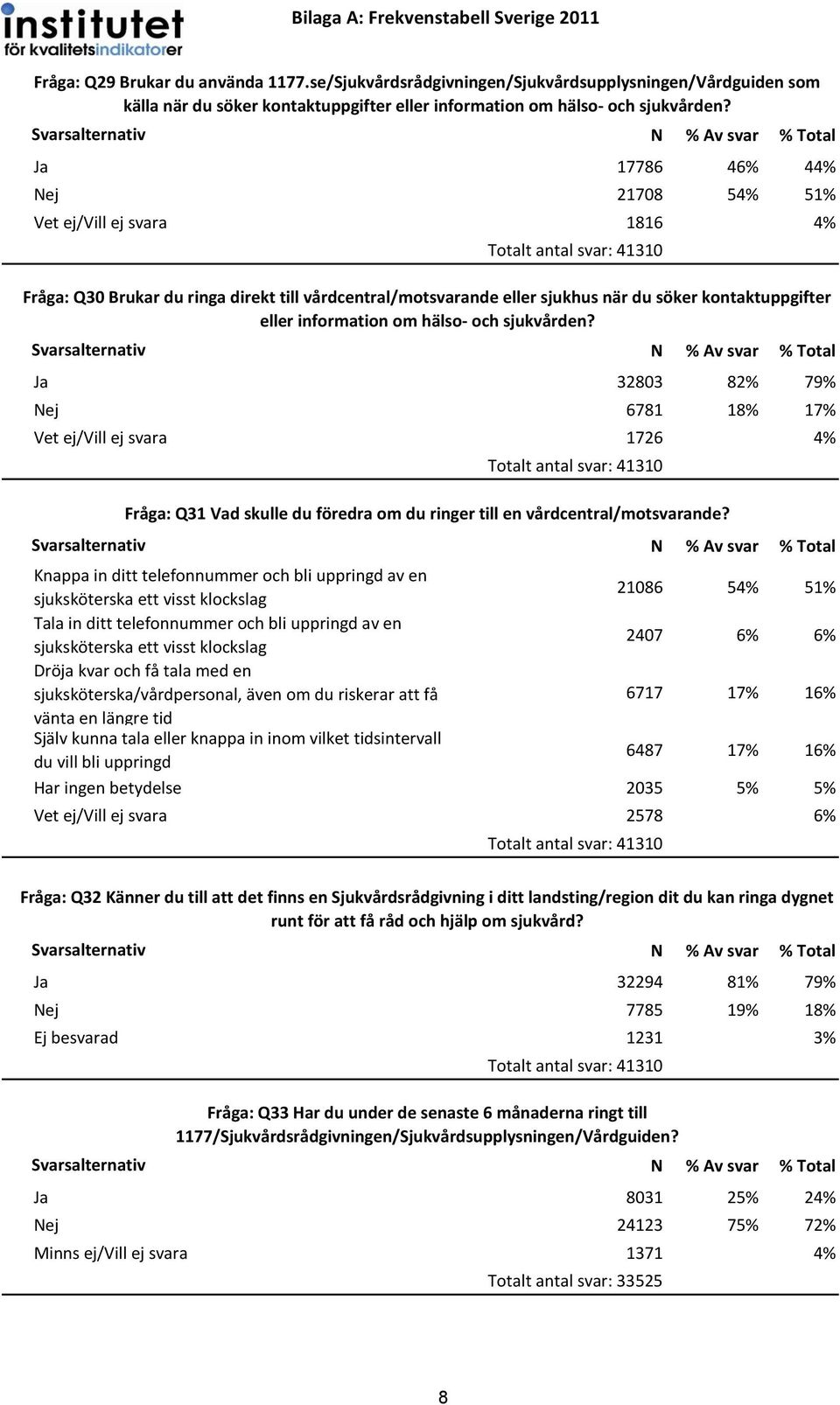 och sjukvården? Ja 32803 82% 79% Nej 6781 18% 17% Vet ej/vill ej svara 1726 4% Fråga: Q31 Vad skulle du föredra om du ringer till en vårdcentral/motsvarande?