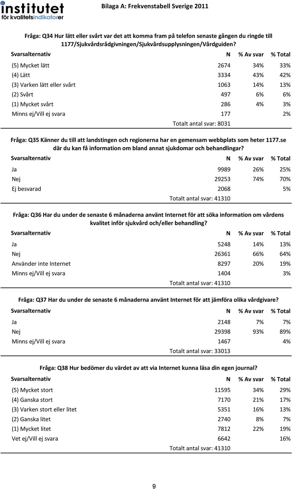 Q35 Känner du till att landstingen och regionerna har en gemensam webbplats som heter 1177.se där du kan få information om bland annat sjukdomar och behandlingar?