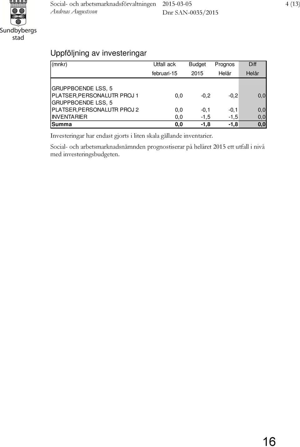 LSS, 5 PLATSER,PERSONALUTR PROJ 2 0,0-0,1-0,1 0,0 INVENTARIER 0,0-1,5-1,5 0,0 Summa 0,0-1,8-1,8 0,0 Investeringar har endast gjorts i