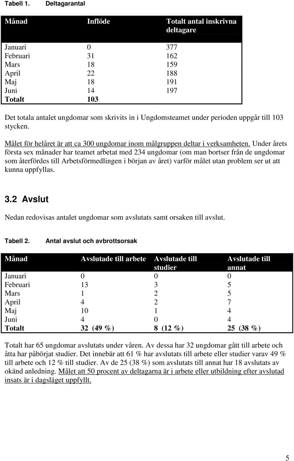 Ungdomsteamet under perioden uppgår till 103 stycken. Målet för helåret är att ca 300 ungdomar inom målgruppen deltar i verksamheten.