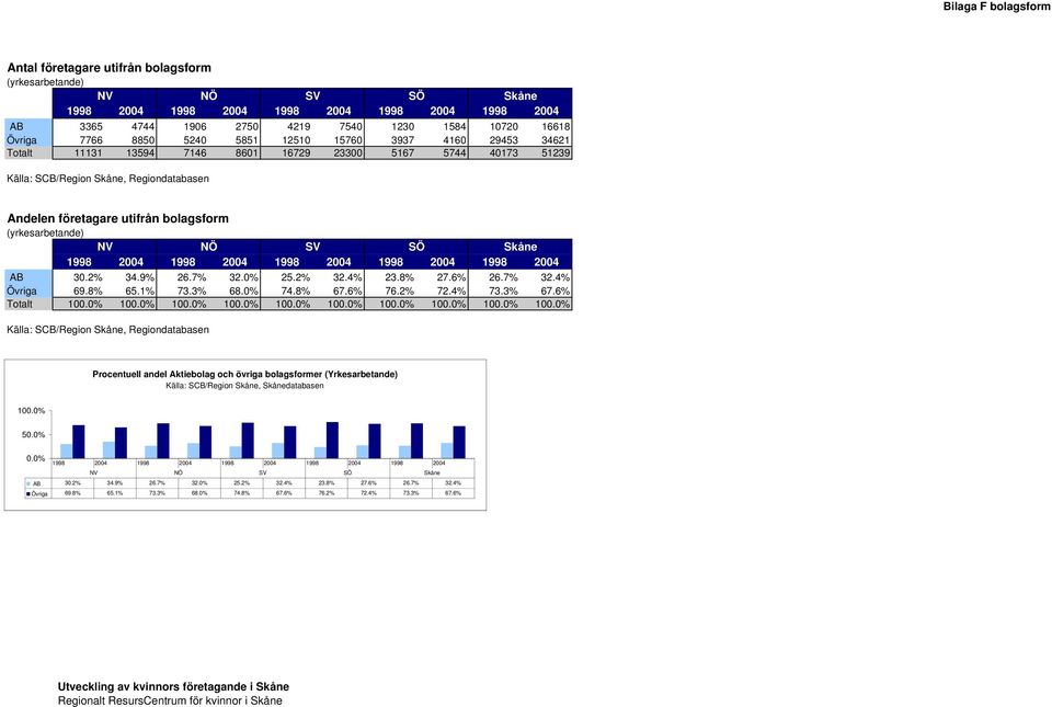 2% 34.9% 26.7% 32.0% 25.2% 32.4% 23.8% 27.6% 26.7% 32.4% Övriga 69.8% 65.1% 73.3% 68.0% 74.8% 67.6% 76.2% 72.4% 73.3% 67.6% Totalt 100.0% 100.