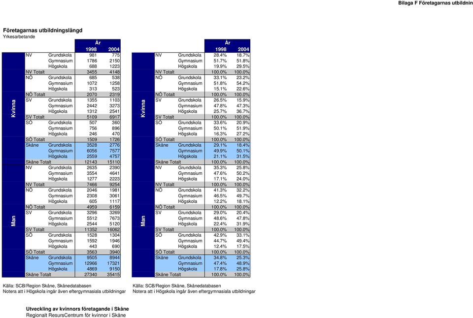 2% Högskola 313 523 Högskola 15.1% 22.6% NÖ Totalt 2070 2319 NÖ Totalt 100.0% 100.0% SV Grundskola 1355 1103 SV Grundskola 26.5% 15.9% Gymnasium 2442 3273 Gymnasium 47.8% 47.