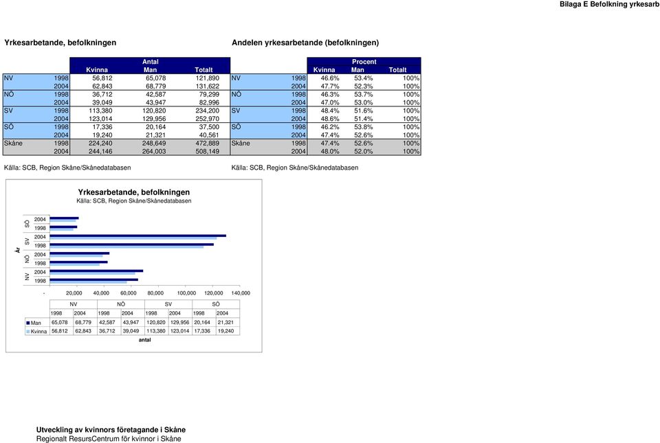 4% 100% SÖ 17,336 20,164 37,500 SÖ 46.2% 53.8% 100% 19,240 21,321 40,561 47.4% 52.6% 100% Skåne 224,240 248,649 472,889 Skåne 47.4% 52.6% 100% 244,146 264,003 508,149 48.0% 52.