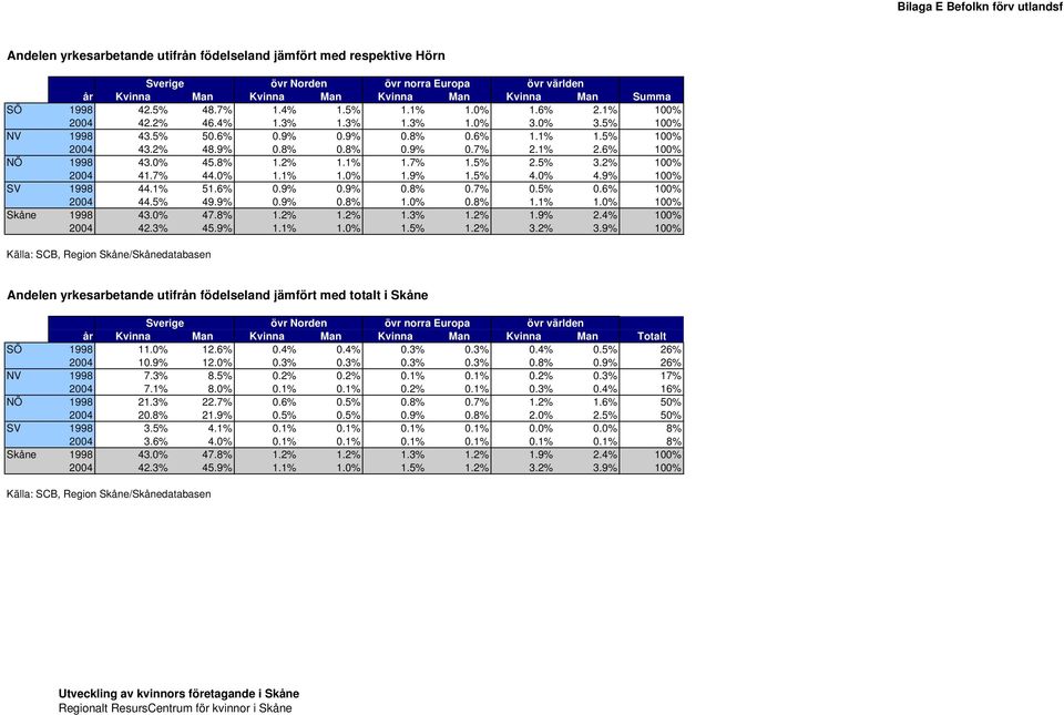 2% 100% 41.7% 44.0% 1.1% 1.0% 1.9% 1.5% 4.0% 4.9% 100% SV 44.1% 51.6% 0.9% 0.9% 0.8% 0.7% 0.5% 0.6% 100% 44.5% 49.9% 0.9% 0.8% 1.0% 0.8% 1.1% 1.0% 100% Skåne 43.0% 47.8% 1.2% 1.2% 1.3% 1.2% 1.9% 2.