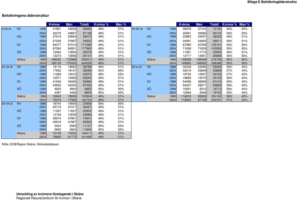 177365 49% 51% 71936 71629 143565 50% 50% SÖ 12484 13094 25578 49% 51% SÖ 11381 11712 23093 49% 51% 12273 12858 25131 49% 51% 12717 12951 25668 50% 50% Skåne 166222 172999 339221 49% 51% Skåne 139209