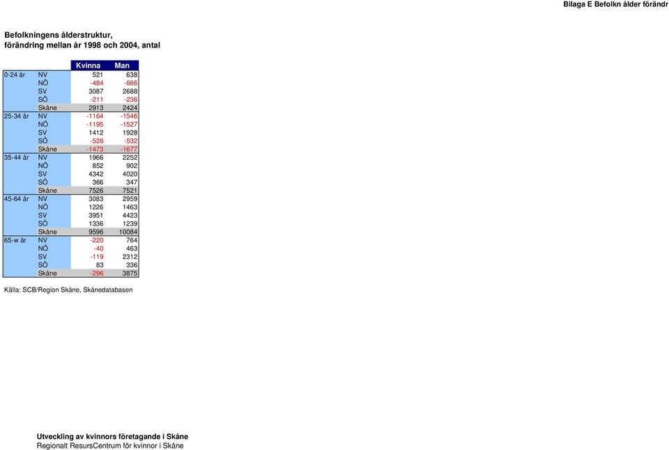 Skåne -1473-1677 35-44 år NV 1966 2252 NÖ 852 902 SV 4342 4020 SÖ 366 347 Skåne 7526 7521 45-64 år NV 3083 2959 NÖ