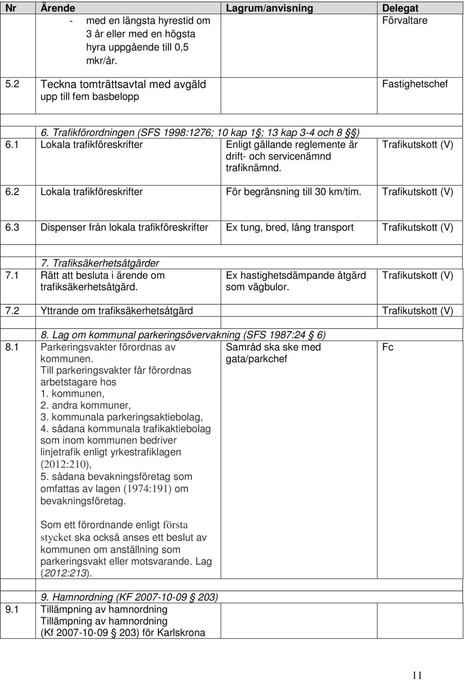 2 Lokala trafikföreskrifter För begränsning till 30 km/tim. Trafikutskott (V) 6.3 Dispenser från lokala trafikföreskrifter Ex tung, bred, lång transport Trafikutskott (V) 7. Trafiksäkerhetsåtgärder 7.