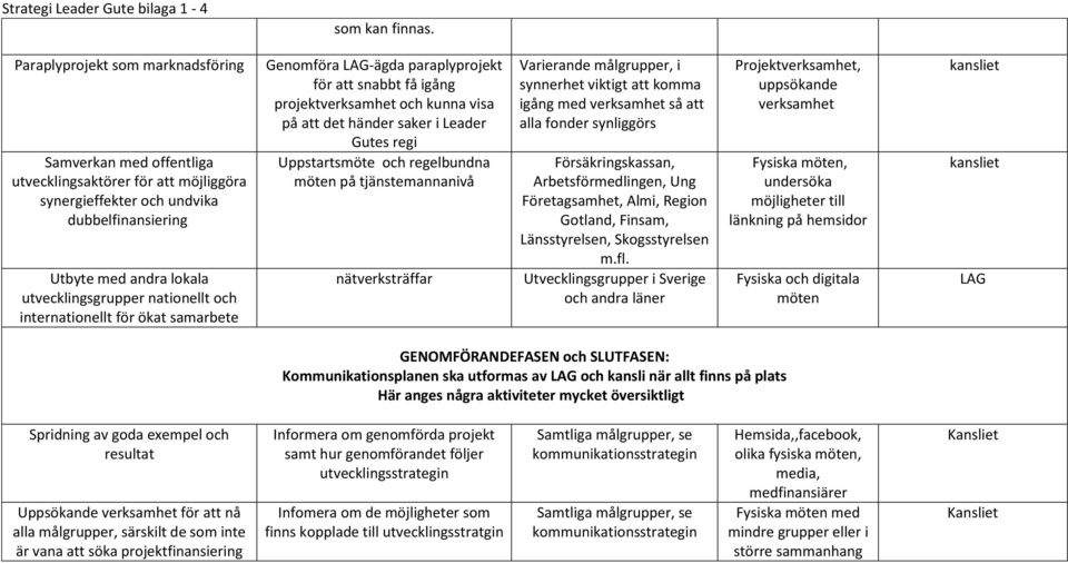 och internationellt för ökat samarbete Genomföra LAG-ägda paraplyprojekt för att snabbt få igång projektverksamhet och kunna visa på att det händer saker i Leader Gutes regi Uppstartsmöte och