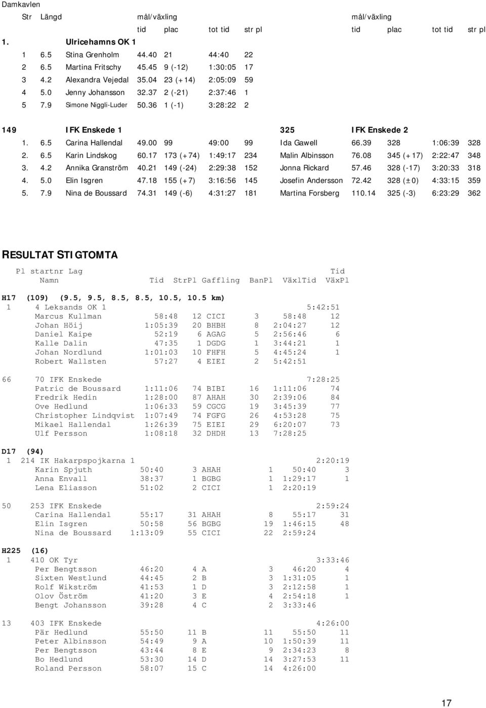 36 1 (-1) 3:28:22 2 149 IFK Enskede 1 325 IFK Enskede 2 1. 6.5 Carina Hallendal 49.00 99 49:00 99 Ida Gawell 66.39 328 1:06:39 328 2. 6.5 Karin Lindskog 60.17 173 (+74) 1:49:17 234 Malin Albinsson 76.